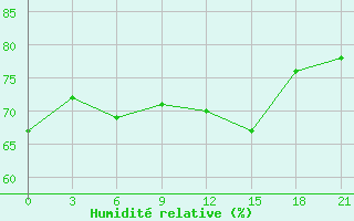 Courbe de l'humidit relative pour Polock