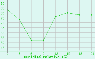 Courbe de l'humidit relative pour Aginskoe