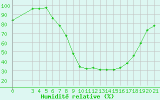 Courbe de l'humidit relative pour Karlovac