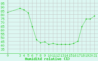 Courbe de l'humidit relative pour Zagreb / Maksimir