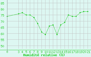 Courbe de l'humidit relative pour Split / Marjan