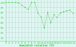 Courbe de l'humidit relative pour Paring