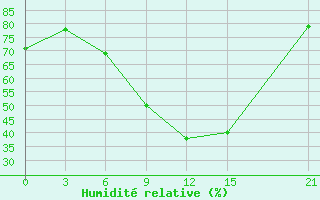 Courbe de l'humidit relative pour Ukmerge