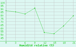 Courbe de l'humidit relative pour Ternopil