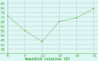 Courbe de l'humidit relative pour Dzhangala