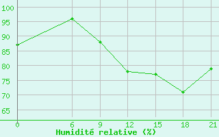 Courbe de l'humidit relative pour Edinburgh (UK)