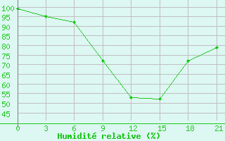 Courbe de l'humidit relative pour Roslavl