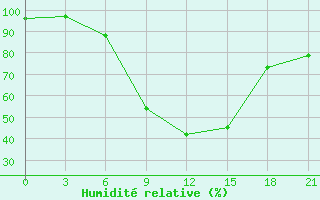 Courbe de l'humidit relative pour Berezino