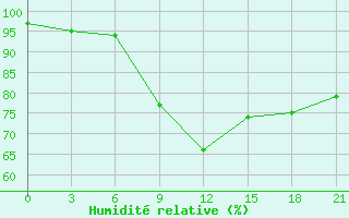 Courbe de l'humidit relative pour Orel