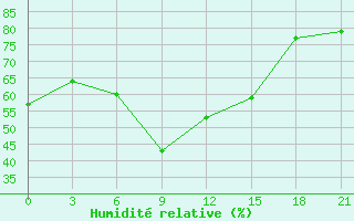 Courbe de l'humidit relative pour Rudnya