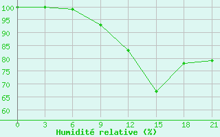 Courbe de l'humidit relative pour Borovici