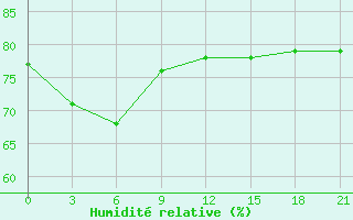 Courbe de l'humidit relative pour Lensk