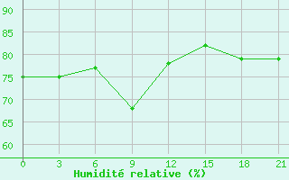 Courbe de l'humidit relative pour Toguchin