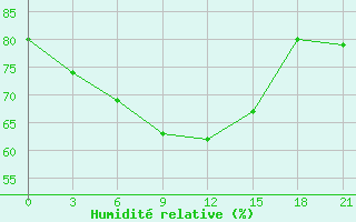 Courbe de l'humidit relative pour Bugul'Ma