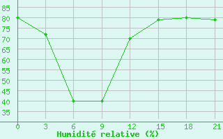 Courbe de l'humidit relative pour Mondy