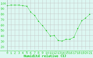 Courbe de l'humidit relative pour Amstetten