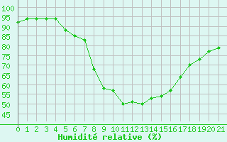 Courbe de l'humidit relative pour Bizerte