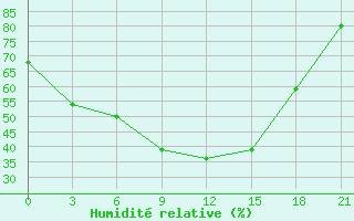 Courbe de l'humidit relative pour Jermentau
