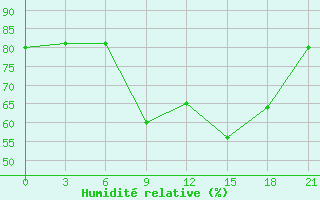 Courbe de l'humidit relative pour Ternopil