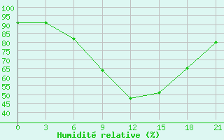 Courbe de l'humidit relative pour Kryvyi Rih