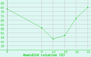 Courbe de l'humidit relative pour Tbilisi
