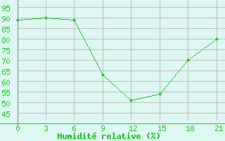 Courbe de l'humidit relative pour Nador