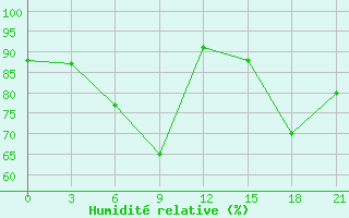 Courbe de l'humidit relative pour Dno