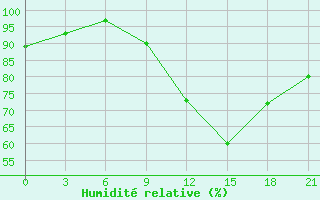 Courbe de l'humidit relative pour Kybartai