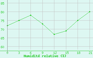 Courbe de l'humidit relative pour Nolinsk