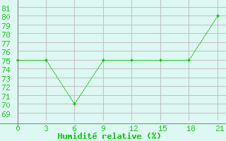 Courbe de l'humidit relative pour Volochanka