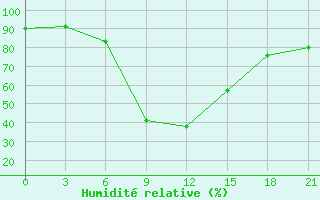 Courbe de l'humidit relative pour Sallum Plateau