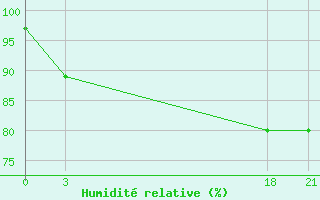 Courbe de l'humidit relative pour Dalatangi