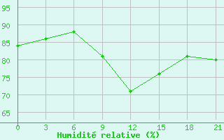 Courbe de l'humidit relative pour Mourgash