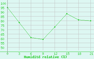 Courbe de l'humidit relative pour Lishui