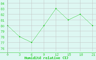 Courbe de l'humidit relative pour Dvinskij Bereznik