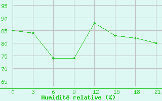 Courbe de l'humidit relative pour Tajshet