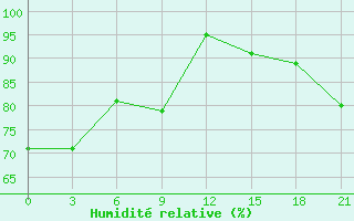 Courbe de l'humidit relative pour Maopoopo Ile Futuna