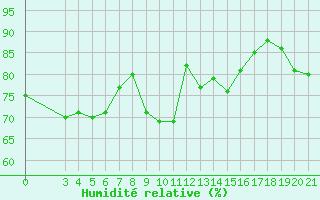 Courbe de l'humidit relative pour Split / Marjan
