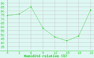 Courbe de l'humidit relative pour Pudoz