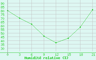 Courbe de l'humidit relative pour Novaja Ladoga