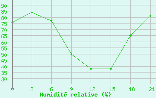 Courbe de l'humidit relative pour Lida