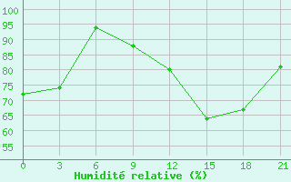 Courbe de l'humidit relative pour Opochka