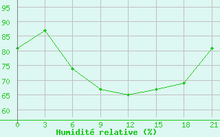 Courbe de l'humidit relative pour Kandalaksa