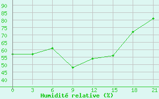 Courbe de l'humidit relative pour Kasteli Airport