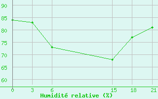 Courbe de l'humidit relative pour Sallum Plateau