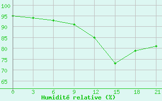 Courbe de l'humidit relative pour Novaja Ladoga