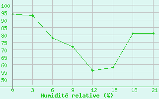 Courbe de l'humidit relative pour Smolensk