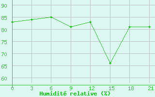 Courbe de l'humidit relative pour Alger Port