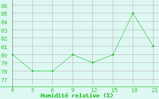 Courbe de l'humidit relative pour Arzew