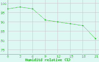 Courbe de l'humidit relative pour Holmogory